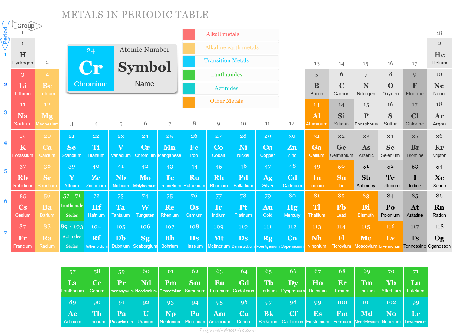 Metals (name, symbol, atomic number) on the periodic table