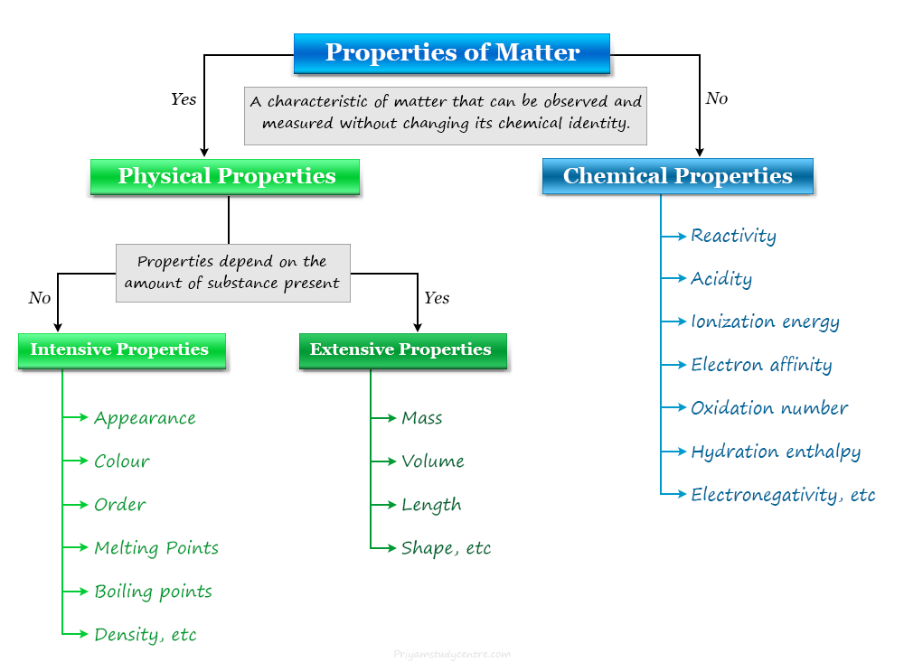 Properties physical and chemical property of matter in chemistry