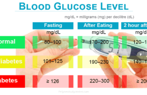 Glucose Molecule Glucose in the blood normal blood sugar levels in the human body with benefits, molecule formula and structure in chemistry