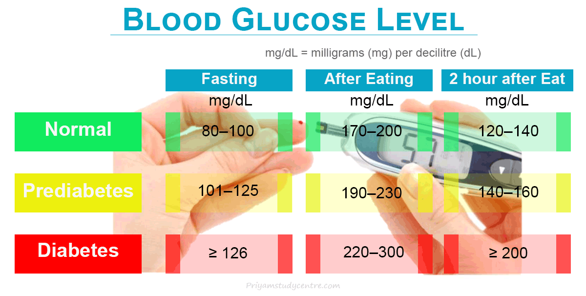 Glucose in the blood normal blood sugar levels in the human body with benefits, molecule formula and structure in chemistry