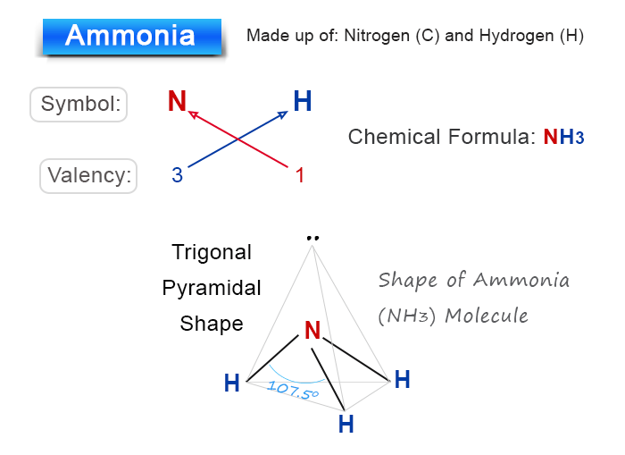 Chemical formula of methane molecule CH4 to structure or shape drawing