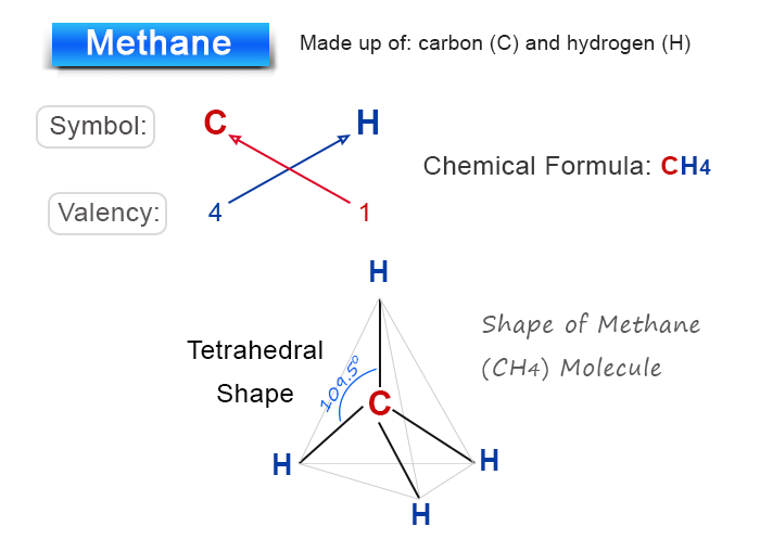 Chemical formula of methane molecule CH4 to structure or shape drawing