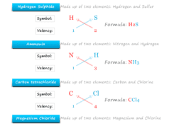 Chemical Formula Chemical formula to structure drawing or writing table chart for methane, ammonia and water molecules or compounds