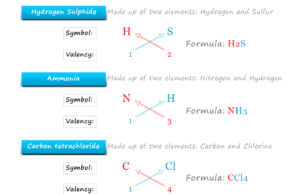 Chemical Formula Chemical formula to structure drawing or writing table chart for methane, ammonia and water molecules or compounds