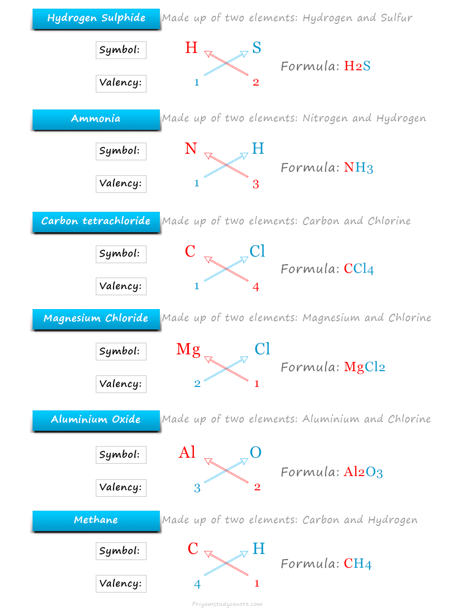 Chemical formula to structure drawing or writing table chart for methane, ammonia and water molecules or compounds