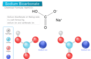 Sodium Bicarbonate Sodium bicarbonate baking soda or hydrogen carbonate powder chemical formula NaHCO3, structure, uses, and side effects on body