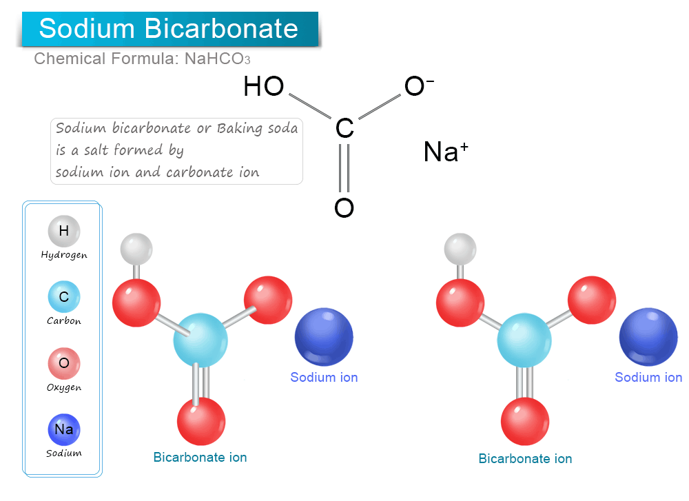 Sodium Bicarbonate - Baking Soda - Chemical Formula, Uses