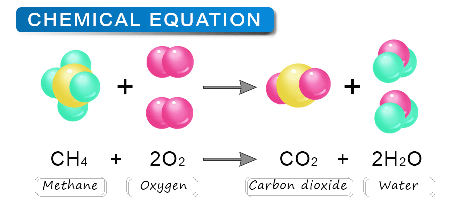 Chemical equation and reaction with examples of various types of reactions and equations