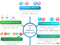 Chemical Reaction Types of chemical reactions and examples of reaction with equations for combination, decomposition, displacement, neutralization, redox, exothermic and endothermic reactions