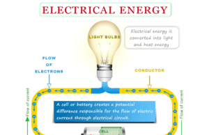 Electrical Energy Electrical energy power definition, formula, unit and sources