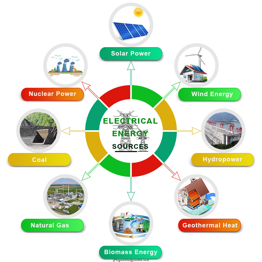 Electrical energy power sources and examples of renewable and nonrenewable energy resources